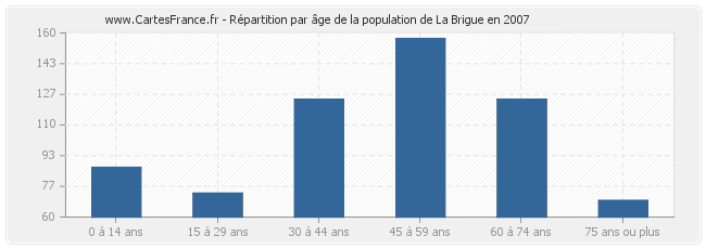Répartition par âge de la population de La Brigue en 2007